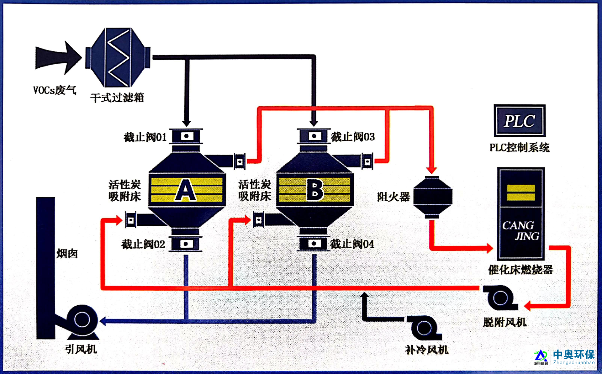 （RCO）催化燃燒設備